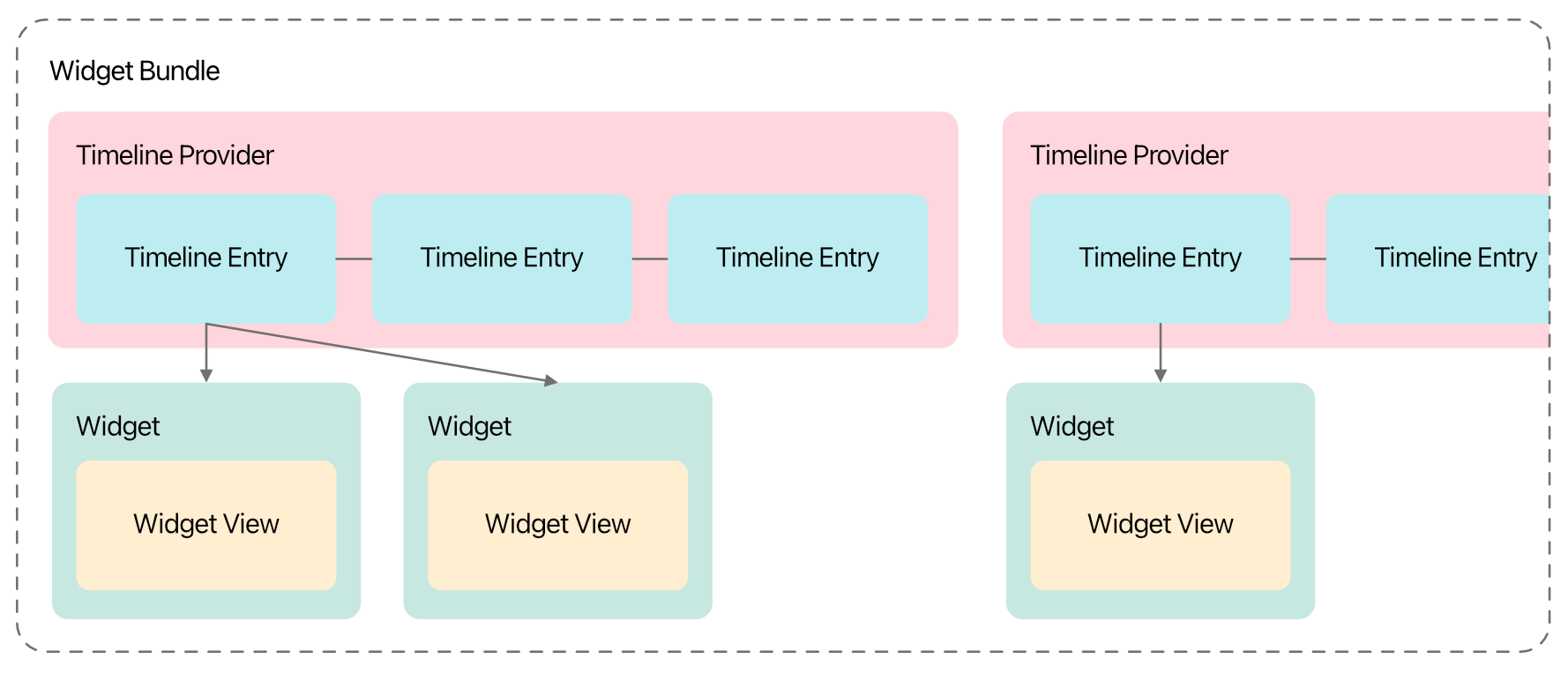 Anatomy of a widget